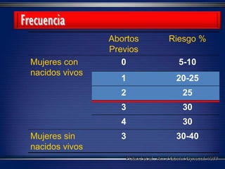 Abortos
Previos
Riesgo %
Mujeres con
nacidos vivos
0 5-10
1 20-25
2 25
3 30
4 30
Mujeres sin
nacidos vivos
3 30-40
Poland et al., Am J Obstet Gynecol, 1977.
Frecuencia
 
