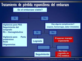 Tratamiento de pérdida espontánea del embarazo
Es el embarazo viable?
NoSi
Vigilancia para PEE
Seguimiento del
sangrado
Rh -: Gamaglobulina
Vigilancia para Parto
pretérmino
RCIU
Oligoamnios
NoSi
Hay alguna complicación?
(sepsis, hemorragia, dolor intratable)
Acepta
Seguimiento
Legrado
Proponer manejo
expectante
Rechaza
Legrado vs
TTO médico
Scrogghins et al, “Spontaneus Pregnancy Loss”, Primary Care, 2000.
 