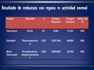 Autor Estudio n Grupo
Reposo
Grupo
control
Valor de
P
Harrison ECA 61 5/20 11/21 NS
Giobbe Retrospectiv
o
225 123/146 64/80 NS
Ben-
Horoush
Prospectivo-
observaciona
l
230 180/200 23/30 NS
Resultado de embarazo con reposo vs actividad normal
Sotiriadis A et al, BMJ 2004;329:152-5
 