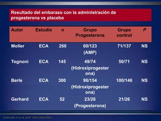 Autor Estudio n Grupo
Progesterona
Grupo
control
P
Moller ECA 260 60/123
(AMP)
71/137 NS
Tognoni ECA 145 49/74
(Hidroxiprogester
ona)
50/71 NS
Berle ECA 300 96/154
(Hidroxiprogester
ona)
100/146 NS
Gerhard ECA 52 23/26
(Progesterona)
21/26 NS
Resultado del embarazo con la administración de
progesterona vs placebo
Sotiriadis A et al, BMJ 2004;329:152-5
 
