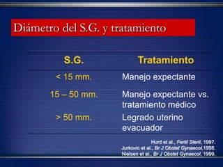 S.G. Tratamiento
< 15 mm. Manejo expectante
15 – 50 mm. Manejo expectante vs.
tratamiento médico
> 50 mm. Legrado uterino
evacuador
Hurd et al., Fertil Steril, 1997.
Jurkovic et al., Br J Obstet Gynaecol,1998.
Nielsen et al., Br J Obstet Gynaecol, 1999.
Diámetro del S.G. y tratamiento
 