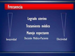 Decisión Médico-Paciente
Manejo expectante
Tratamiento médico
Legrado uterino
Invasividad Efectividad
Frecuencia
 
