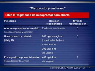 Indicación Regimen
recomendado
Nivel de
recomendación
Aborto espontáneo incompleto
(Cuello permeable y sangrado)
Evidencia insuficiente D
Huevo muerto y retenido
(HM y R)
800 ug via vaginal
(repetir a las 24 hs si
es necesario)
200 ug / 4 hs
via vaginal
B
Pre legrado de primer trimestre
(reblandecimiento cervical)
400 ug / 4 hs
vía vaginal
A
Tabla I: Regimenes de misoprostol para aborto
“Misoprostol y embarazo”
Goldberg A et al., NEJM, 2000,344:38 - 47.
 