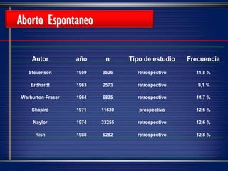 Autor año n Tipo de estudio Frecuencia
Stevenson 1959 9526 retrospectivo 11,8 %
Erdhardt 1963 2573 retrospectivo 9,1 %
Warburton-Fraser 1964 6835 retrospectivo 14,7 %
Shapiro 1971 11630 prospectivo 12,6 %
Naylor 1974 33255 retrospectivo 12,6 %
Rish 1988 6282 retrospectivo 12,8 %
Aborto Espontaneo
 