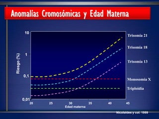20 25 30 35 40 45
0,01
0,1
1
10
Edad materna
Riesgo(%)
Trisomía 21
Trisomía 18
Trisomía 13
Monosomía X
Triploidía
Nicolaides y col. 1999
Anomalías Cromosómicas y Edad Materna
 