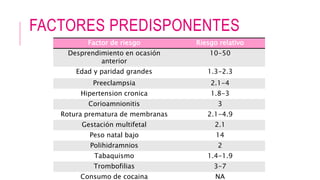 FACTORES PREDISPONENTES
Factor de riesgo Riesgo relativo
Desprendimiento en ocasión
anterior
10-50
Edad y paridad grandes 1.3-2.3
Preeclampsia 2.1-4
Hipertension cronica 1.8-3
Corioamnionitis 3
Rotura prematura de membranas 2.1-4.9
Gestación multifetal 2.1
Peso natal bajo 14
Polihidramnios 2
Tabaquismo 1.4-1.9
Trombofilias 3-7
Consumo de cocaina NA
 