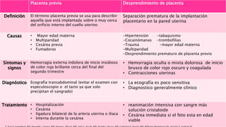 Placenta previa Desprendimiento de placenta
Definición El término placenta previa se usa para describir
aquella que está implantada sobre o muy cerca
del orificio interno del cuello uterino
Separación prematura de la implantación
placentario en la pared uterina
Causas • Mayor edad materna
• Multiparidad
• Cesárea previa
• Fumadoras
-Hipertensión -tabaquismo
-Cocainómanas -trombofilias
-Trauma -mayor edad materna
-Multiparidad
-Desprendimiento prematuro de placenta previo
Síntomas y
signos
Hemorragia externa indolora de inicio insidioso
de color roja brillante cerca del final del
segundo trimestre
• Hemorragia oculta o mixta dolorosa de inicio
brusco de color rojo oscuro y coagulada
• Contracciones uterinas
Diagnóstico Ecografía transabdominal (evitar el examen con
especuloscopio o el tacto ya que solo
precipitan el sangrado)
• La ecografía es poco sensitiva
• Diagnostico generalmente clínico
Tratamiento • Hospitalización
• Cesárea
• ligadura bilateral de la arteria uterina o iliaca
• Interna durante la cesárea
• reanimación intensiva con sangre más
solución cristaloide
• Cesárea inmediata si el feto esta en edad
viable
 