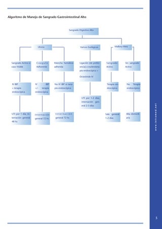 Algoritmo de Manejo de Sangrado Gastrointestinal Alto
Sangrado Digestivo Alto
Ulcera Varices Esofágicas Mallory-Weis
Sangrado Activo o
vaso Visible
IV IBP
+ terapia
endoscópica
UTI por 1 día; in-
ternación general
48 hs
C o a g u l o
Adherente
IV IBP
+/- terapia
endoscópica
Internación
general 72 hs
Mancha hemática
adherida
No IV IBP ni tera-
pia endoscópica
I n t e r n a c i ó n
general 72 hs
Ligación (de prefer-
encia) o esclerotera-
pia endoscópica +
Octeótride IV
UTI por 1-2 días;
internación gen-
eral 2-3 días
Sangrado
Activo
Terapia en-
doscópica
Sala general
1-2 días
Sin sangrado
Activo
No Terapia
endoscópica
Alta domicili-
aria
 