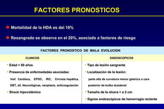 FACTORES PRONOSTICOS Mortalidad de la HDA es del 10% Resangrado se observa en el 20%, asociado a factores de riesgo FACTORES  PRONOSTICO  DE  MALA  EVOLUCION CLINICOS ENDOSCOPICOS Edad > 60 años Presencia de enfermedades asociadas: Insf.  Cardiaca,  EPOC,  IRC,  Cirrosis hepática, DBT, alt. Neurológicas, neoplasia, anticoagulación Shock hipovolémico Tipo de lesión sangrante Localización de la lesión: parte alta de curvatura menor gástrica o cara posterior de bulbo duodenal Tamaño de la úlcera > a 2 cm Signos endoscópicos de hemorragia reciente 