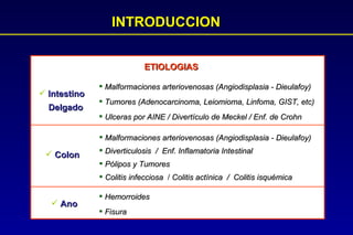 INTRODUCCION ETIOLOGIAS Intestino  Delgado Malformaciones arteriovenosas (Angiodisplasia - Dieulafoy) Tumores (Adenocarcinoma, Leiomioma, Linfoma, GIST, etc) Ulceras por AINE / Divertículo de Meckel / Enf. de Crohn Colon Ano Malformaciones arteriovenosas (Angiodisplasia - Dieulafoy) Diverticulosis  /  Enf. Inflamatoria Intestinal Pólipos y Tumores Colitis infecciosa   /  Colitis actínica  /  Colitis isquémica Hemorroides Fisura 