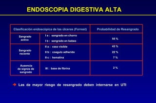 ENDOSCOPIA DIGESTIVA ALTA Las  de  mayor  riesgo  de  resangrado  deben  internarse  en  UTI Clasificación endoscópica de las úlceras (Forrest) Sangrado activo Sangrado reciente Ausencia de signos de sangrado I a :  sangrado en chorro I b :  sangrado en babeo II a :  vaso visible II b :  coagulo adherido II c :  hematina III :  base de fibrina Probabilidad de   Resangrado  55 % 43 % 22 % 7 % 2 % 