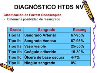 DIAGNÓSTICO HTDS NV
Clasificación de Forrest Endoscópica
• Determina posibilidad de resangrado
Grado Sangrado Resang.
Tipo Ia Sangrado Arterial 67-95%
Tipo Ib Sangrado Venoso 67-95%
Tipo IIa Vaso visible 25-55%
Tipo IIb Coágulo adherido 15-30%
Tipo IIc Úlcera de base oscura 4-7%
Tipo III Ningún sangrado 0%
 