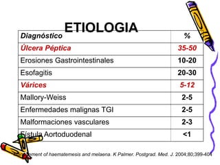 ETIOLOGIA
Diagnóstico %
Úlcera Péptica 35-50
Erosiones Gastrointestinales 10-20
Esofagitis 20-30
Várices 5-12
Mallory-Weiss 2-5
Enfermedades malignas TGI 2-5
Malformaciones vasculares 2-3
Fístula Aortoduodenal <1
Management of haematemesis and melaena. K Palmer. Postgrad. Med. J. 2004;80;399-404
 