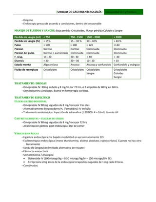 [UNIDAD DE GASTROENTEROLOGÍA] Universidad de La Frontera
Oxígeno
Endoscopía precoz de acuerdo a condiciones, dentro de lo razonable
MANEJO DE FLUIDOS Y SANGRE: Baja perdida-Cristaloides, Mayor pérdida Coloide o Sangre
Pérdida de sangre (ml) < 750 750 - 1500 1500 - 2000 > 2000
Pérdida de sangre (%) < 15% 15 – 30 % 30 – 40% > 40 %
Pulso < 100 > 100 > 120 >140
Presión Normal Normal Disminuida Disminuida
Presión del pulso Normal o aumentada Disminuida Disminuida Disminuida
F. resp. 14 - 20 20 - 30 < 40 > 40
Diuresis > 30 20 – 30 10 - 20 < 10
Estado mental Algo ansioso Ansioso Ansioso y confundido Confundido y letárgico
Fluido de reemplazo Cristaloides Cristaloides Cristaloides
Sangre
Cristaloides
Coloides
Sangre
TRATAMIENTO: DROGAS
Omeprazole IV. 80mg en bolo y 8 mg/hr por 72 hrs, o 2 ampollas de 40mg en 24hrs.
Somatostanina /análogos. Buena en hemorragia varicosa.
TRATAMIENTO ESPECÍFICO
ULCERA GASTRO DUODENAL
Omeprazole IV 80 mg seguidos de 8 mg/hora por tres días
Alternativamente bloqueadores H2 (Famotidina) IV en bolo.
Tratamiento endoscópico: Inyección de adrenalina (1:10.000: 4 – 16ml). Lo más útil
GASTRITIS EROSIVAS – ÚLCERAS DE STRESS
Omeprazole IV 80 mg seguidos de 8 mg/hora por 72 hrs
Alcalinización gástrica post endoscopia: Dar de comer
VÁRICES ESOFÁGICAS
Ligadura endoscópica: ha bajado mortalidad en aproximadamente 1/3.
Escleroterapia endoscópica (mono etanolamina; alcohol absoluto; cyanoacrilato). Cuando no hay otro
tratamiento
Sonda de Sengstaken (método alternativo de rescate)
Fármacos vasoactivos
Somatostatina / Análogos:
 Octreotide IV (100microgr/kg – 0.50 microgr/kg/hr – 100 microgr/8hr SC)
 Terlipresina 2mg antes de la endoscopía terapeútica seguidos de 1 mg cada 4 horas.
Combinados
 