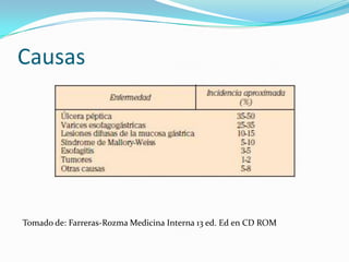 Causas

Tomado de: Farreras-Rozma Medicina Interna 13 ed. Ed en CD ROM

 