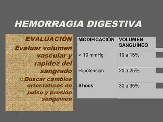 HEMORRAGIA DIGESTIVA
EVALUACIÓN
 Evaluar volumen
vascular y
rapidez del
sangrado
Buscar cambios
ortostáticos en
pulso y presión
sanguínea
MODIFICACIÓN VOLUMEN
SANGUÍNEO
> 10 mmHg 10 a 15%
Hipotensión 20 a 25%
Shock 30 a 35%
 