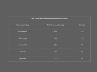 Table 1. Risk of recurrent bleeding by endoscopic criteria
Endoscopic finding Risk of recurrent bleeding Mortality
Active Bleeding 55% 11%
Visible Vessel 43% 11%
Adherent Clot 22% 7%
Flat Spot 10% 3%
Clean Base 5% 2%
 