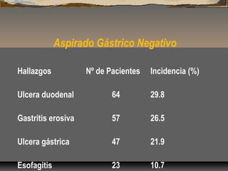 Aspirado Gástrico Negativo
Hallazgos Nº de Pacientes Incidencia (%)
Ulcera duodenal 64 29.8
Gastritis erosiva 57 26.5
Ulcera gástrica 47 21.9
Esofagitis 23 10.7
 