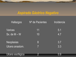 Aspirado Gástrico Negativo
Hallazgos Nº de Pacientes Incidencia
Varices 11 5.1
Sx. de M – W 10 4.7
Neoplasias 8 3.7
Ulcera anastom. 7 3.3
Ulcera esofágica 2 0.9
 