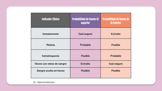 Indicador Clínico Probabilidad de fuente GI
superior
Probabilidad de fuente de
GI inferior
hematemesis Casi seguro Extraño
Melena Probable Posible
hematoquecia Posible Probable
Heces con vetas de sangre Extraño Casi seguro
Sangre oculta en heces Posible Posible
GI : Gastrointestinal
 