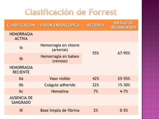 CLASIFICACIÓNCLASIFICACIÓN VISIÓN ENDOSCÓPICAVISIÓN ENDOSCÓPICA RECIDIVARECIDIVA
RIESGO DERIESGO DE
RESANGRADORESANGRADO
HEMORRAGIA
ACTIVA
Ia
Hemorragia en chorro
(arterial)
55% 67-95%
Ib
Hemorragia en babeo
(venoso)
HEMORRAGIA
RECIENTE
IIa Vaso visible 42% 25-55%
IIb Coágulo adherido 22% 15-30%
IIc Hematina 7% 4-7%
AUSENCIA DE
SANGRADO
III Base limpia de fibrina 2% 0-5%
 