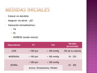  Colocar en decúbito
 Asegurar vía aérea - ¿O2?
 Valoración hemodinámica:
 TA
 FC
 DIURESIS (sonda vesical)
Hipovolemia FC TAS
Pérdida
aproximada
LEVE < 100 lpm > 100 mmHg 10% de la volemia
MODERADA > 100 lpm > 100 mmHg 10 – 25%
SEVERA
> 100 lpm < 100 mmHg
25 – 30%
Anuria, Ortostatismo, Palidez
 