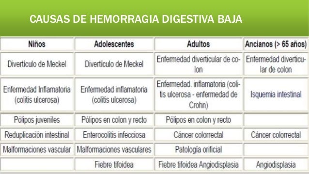 Resultado de imagen para CAUSAS DE HEMORRAGIA DIGESTIVA BAJA