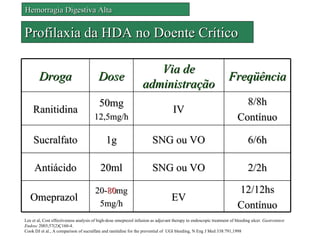 Hemorragia Digestiva Alta


Profilaxia da HDA no Doente Crítico

                                                                     Via de
        Droga                            Dose                                                                     Freqüência
                                                                  administração
                                         50mg                                                                            8/8h
    Ranitidina                                                                     IV
                                       12,5mg/h                                                                        Contínuo

    Sucralfato                               1g                        SNG ou VO                                             6/6h

     Antiácido                            20ml                         SNG ou VO                                             2/2h

                                       20-80mg                                                                         12/12hs
   Omeprazol                                                                      EV
                                        5mg/h                                                                          Contínuo
Lee et al, Cost effectiveness analysis of high-dose omeprezol infusion as adjuvant therapy to endoscopic treatment of bleeding ulcer. Gastrointest
Endosc 2003;57(2)Ç160-4.
Cook DJ et al., A comparison of sucralfate and ranitidine for the prevential of UGI bleeding, N Eng J Med 338:791,1998
 