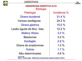 HEMORRAGIAS
DIGESTIVASDIGESTIVAS
Patologia Incidência %
Úlcera duodenal 31.4 %
Varizes esofágicas 24.3 %
Úlcera gástrica 15,0 %
Lesão aguda de Muc. Gas. 12.2 %
Mallory Weiss 3.4 %
Blastomas 3.3 %
Esofagite 2.8 %
Úlcera de anastomose 1.3 %
Outras 1.7 %
Não determinadas 4.6 %
Luna e cols.Luna e cols.
Sobed – Terceira edição – 2000 Estudou 5.345 pacientes Hospital do Andaraí, 75-88 RJSobed – Terceira edição – 2000 Estudou 5.345 pacientes Hospital do Andaraí, 75-88 RJ
Etiologia
HEMORRAGIA DIGESTIVA ALTAHEMORRAGIA DIGESTIVA ALTA
 