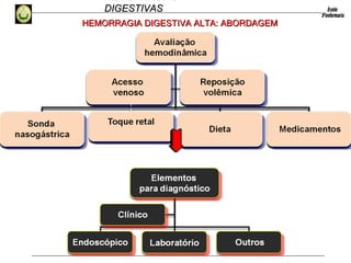 HEMORRAGIAS
DIGESTIVASDIGESTIVAS
HEMORRAGIA DIGESTIVA ALTA: ABORDAGEMHEMORRAGIA DIGESTIVA ALTA: ABORDAGEM
 