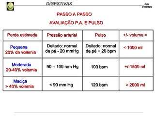 HEMORRAGIAS
DIGESTIVASDIGESTIVAS
PequenaPequena
20% da volemia20% da volemia
ModeradaModerada
20-40% volemia20-40% volemia
MaciçaMaciça
> 40% volemia> 40% volemia
Pressão arterialPressão arterial PulsoPulso +/- volume =+/- volume =
< 1000 ml< 1000 ml
90 – 100 mm Hg90 – 100 mm Hg 100 bpm100 bpm +/-1500 ml+/-1500 ml
< 90 mm Hg< 90 mm Hg 120 bpm120 bpm > 2000 ml> 2000 ml
Perda estimadaPerda estimada
Deitado: normalDeitado: normal
de pé - 20 mmHgde pé - 20 mmHg
Deitado: normalDeitado: normal
de pé + 20 bpmde pé + 20 bpm
PASSO A PASSOPASSO A PASSO
AVALIAÇÃO P.A. E PULSOAVALIAÇÃO P.A. E PULSO
 
