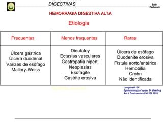HEMORRAGIAS
DIGESTIVASDIGESTIVAS
Etiologia
Úlcera gástrica
Úlcera duodenal
Varizes de esôfago
Mallory-Weiss
Menos freqüentes
Dieulafoy
Ectasias vasculares
Gastropatia hipertensiva
Ectasia gast. Vasc. Antral
Varizes de esôfago
Neoplasias
Esofagite
Gastrite erosiva
Raras
Úlcera de esôfago
Duodenite erosiva
Fístula aorto/entérica
Hemobilia
Crohn
Não identificada
Freqüentes
Longstreth GF
Epidemiology of upper GI bleeding
Am J Gastroenterol 90:206 1995
Úlcera gástrica
Úlcera duodenal
Varizes de esôfago
Mallory-Weiss
Menos frequentes
Dieulafoy
Ectasias vasculares
Gastropatia hipert.
Neoplasias
Esofagite
Gastrite erosiva
Raras
Úlcera de esôfago
Duodenite erosiva
Fístula aorto/entérica
Hemobilia
Crohn
Não identificada
Frequentes
HEMORRAGIA DIGESTIVA ALTAHEMORRAGIA DIGESTIVA ALTA
 