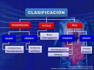 PRESENTACIÓN REAL
AGUDO CRÓNICO OCULTOEVIDENTE
FICTICIO
Compromiso
hemodinámico
Síndrome
anémico
Buen
interrogatorio
Hematoquecia
Melena
Prueba
guayaco
GASTROENTEROLOGÍA CLÍNICA
Remes-Troche, Ramos de la Medina, Roesch Dietlen; 2ª Ed
 