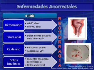 • 40-60 años
• Prurito, dolor
Hemorroides
• Dolor intenso después
de la defecaciónFisura anal
• Relaciones anales
• Asociado al VPH
Ca de ano
• Pacientes con riesgo
cardiovascular
• Dolor abdominal
Colitis
isquémica
GASTROENTEROLOGÍA CLÍNICA
Remes-Troche, Ramos de la Medina, Roesch Dietlen; 2ª Ed
 
