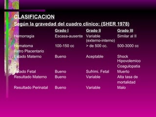 CLASIFICACION Según la gravedad del cuadro clínico: (SHER 1978) Grado I Grado II Grado III   Hemorragia Escasa-ausente Variable  Similar al II (externo-interno) Hematoma 100-150 cc > de 500 cc. 500-3000 cc Retro Placentario Estado Materno Bueno  Aceptable Shock  Hipovolemico    Coagulopatia Estado Fetal Bueno  Sufrimi. Fetal Muerto Resultado Materno Bueno  Variable Alta tasa de  mortalidad Resultado Perinatal Bueno Variable Malo 