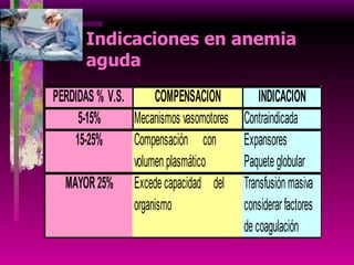 Indicaciones en anemia aguda 