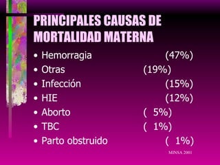 PRINCIPALES CAUSAS DE MORTALIDAD MATERNA Hemorragia  (47%) Otras  (19%) Infección  (15%) HIE  (12%) Aborto  (  5%) TBC  (  1%) Parto obstruido  (  1%) MINSA 2001 