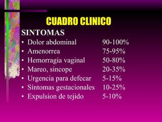   CUADRO CLINICO SINTOMAS Dolor abdominal  90-100% Amenorrea  75-95% Hemorragia vaginal  50-80% Mareo, sincope  20-35% Urgencia para defecar  5-15% Síntomas gestacionales  10-25% Expulsion de tejido  5-10% 