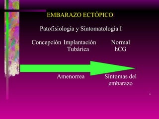 EMBARAZO ECTÓPICO : Patofisiología y Sintomatología I Concepción Implantación  Normal Tubárica hCG Amenorrea Síntomas del embarazo 23 