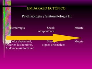 EMBARAZO ECTÓPICO : Patofisiología y Sintomatología III Hemorragia  Shock Muerte intraperitoneal  Dolor abdominal, Síncope, Muerte Dolor en los hombros, signos ortostáticos Abdomen asintomático 