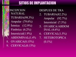 SITIOS DE IMPLANTACION CONCEPCION NATURAL TUBARIA(98.3%) Ampular  (79.6%) Ístmica  (12.9%) Fimbrica  (6.2%) Intersticial(1.9%) ABDOMINAL(1.4% OVARICA(0.15%) CERVICAL(0.15%) DESPUES DE TRA TUBARIA(82.2%) Ampular  (92.7%) Intersticial  (7.3%) OVARICA/ABDOMINAL (4.6%) CERVICAL(1.5%) HETEROTOPICA (0.1%) 