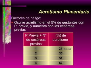 Factores de riesgo: Ocurre acretismo en el 5% de gestantes con P. previa, y aumenta con las cesáreas previas Acretismo Placentario P.Previa + N° de cesáreas previas (%) de acretismo  1 24  (10 – 35) 2 35 3 51 4 67 