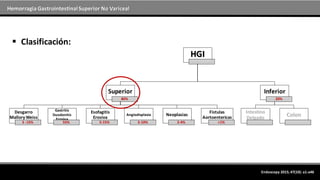 Hemorragia GastrointestinalSuperior No Variceal
 Clasificación:
HGI
Superior
80%
Desgarro
Mallory Weiss
5 -15%
Gastritis
Duodenitis
Erosiva
55%
Esofagitis
Erosiva
5-15%
Angiodisplasia
5-10%
Neoplasias
2-4%
Fistulas
Aortoentericas
<1%
Inferior
20%
Intestino
Delgado
Colon
Endoscopy 2015; 47(10): a1-a46
 