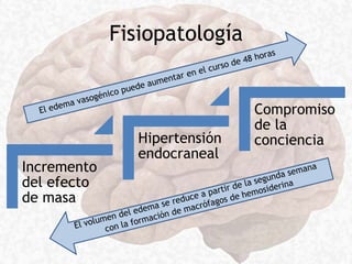 Fisiopatología
Incremento
del efecto
de masa
Hipertensión
endocraneal
Compromiso
de la
conciencia
 