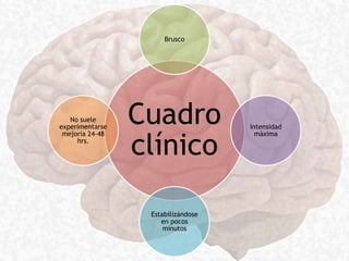 Cuadro
clínico
Brusco
Intensidad
máxima
Estabilizándose
en pocos
minutos
No suele
experimentarse
mejoría 24-48
hrs.
 