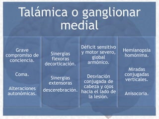 Talámica o ganglionar
medial
Grave
compromiso de
conciencia.
Coma.
Alteraciones
autonómicas.
Sinergias
flexoras
decorticación.
Sinergias
extensoras
descerebración.
Déficit sensitivo
y motor severo,
global
armónico.
Desviación
conjugada de
cabeza y ojos
hacia el lado de
la lesión.
Hemianopsia
homónima.
Miradas
conjugadas
verticales.
Anisocoria.
 