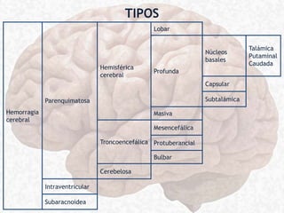 TIPOS
Hemorragia
cerebral
Parenquimatosa
Hemisférica
cerebral
Lobar
Profunda
Núcleos
basales
Talámica
Putaminal
Caudada
Capsular
Subtalámica
Masiva
Troncoencefálica
Mesencefálica
Protuberancial
Bulbar
Cerebelosa
Intraventricular
Subaracnoidea
 
