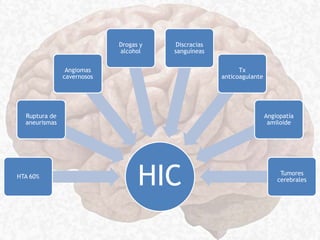 HICHTA 60%
Ruptura de
aneurismas
Angiomas
cavernosos
Drogas y
alcohol
Discracias
sanguíneas
Tx
anticoagulante
Angiopatía
amiloide
Tumores
cerebrales
 