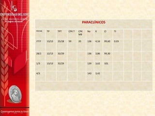 PARACLÍNICOS
FECHA TP TPT CPK T CPK
MB
Na K Cl TI
27/2 13/13 25/28 59 20 136 4,16 99,60 0.03
28/2 12/13 32/29 136 3,86 99,30
1/3 13/13 32/29 139 3,62 101
4/3 143 3,42
 