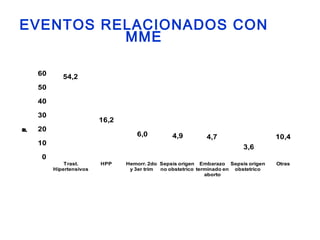 EVENTOS RELACIONADOS CON
MME
54,2
16,2
6,0 4,9 4,7
3,6
10,4
0
10
20
30
40
50
60
Trast.
Hipertensivos
HPP Hemorr. 2do
y 3er trim
Sepsis origen
no obstetrico
Embarazo
terminado en
aborto
Sepsis origen
obstetrico
Otras
Porcentaje
 